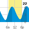 Hell Gate tide chart for Saturday, October 22, 2022
