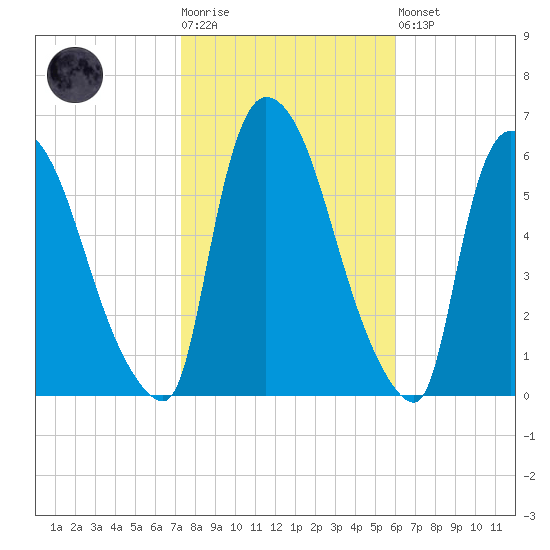 Hell Gate tide chart for Tuesday, October 25, 2022