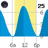 Hell Gate tide chart for Tuesday, October 25, 2022