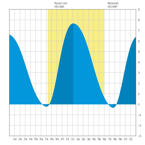 Hell Gate tide chart for Wednesday, October 26, 2022