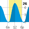 Hell Gate tide chart for Wednesday, October 26, 2022