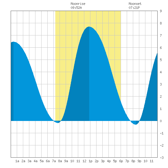 Hell Gate tide chart for Thursday, October 27, 2022