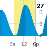 Hell Gate tide chart for Thursday, October 27, 2022