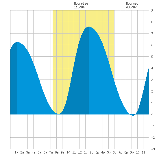 Hell Gate tide chart for Friday, October 28, 2022