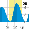 Hell Gate tide chart for Friday, October 28, 2022