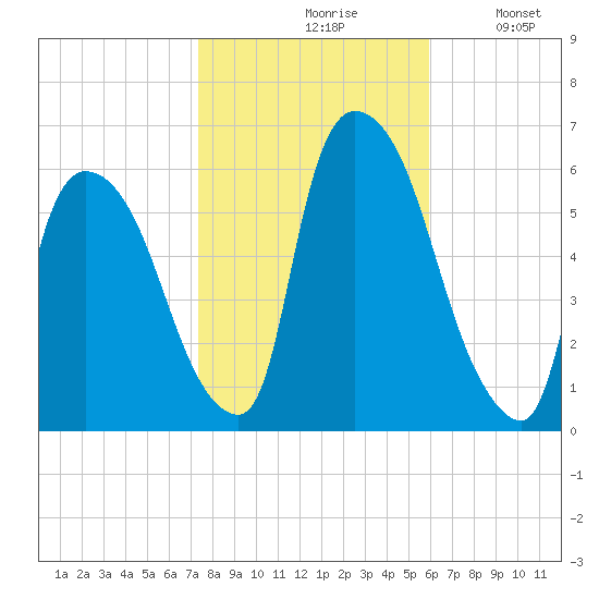 Hell Gate tide chart for Saturday, October 29, 2022