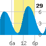 Hell Gate tide chart for Saturday, October 29, 2022