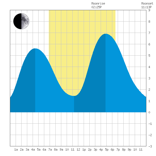 Hell Gate tide chart for Sunday, October 2, 2022