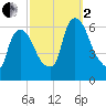 Hell Gate tide chart for Sunday, October 2, 2022