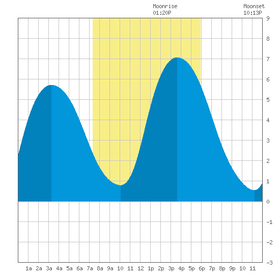 Hell Gate tide chart for Sunday, October 30, 2022
