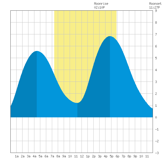 Hell Gate tide chart for Monday, October 31, 2022