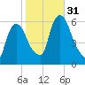 Hell Gate tide chart for Monday, October 31, 2022