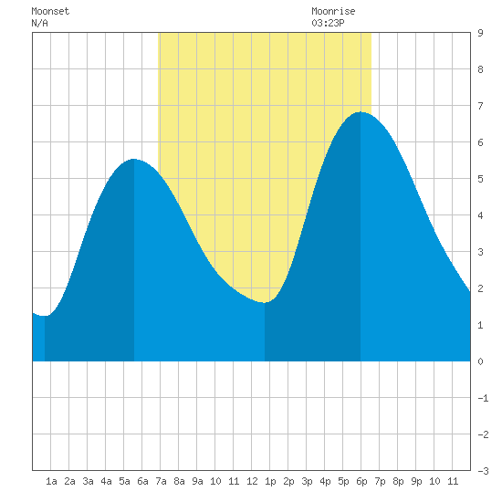 Hell Gate tide chart for Monday, October 3, 2022
