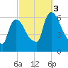 Hell Gate tide chart for Monday, October 3, 2022