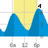 Hell Gate tide chart for Tuesday, October 4, 2022