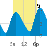 Hell Gate tide chart for Wednesday, October 5, 2022