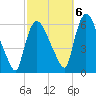 Hell Gate tide chart for Thursday, October 6, 2022