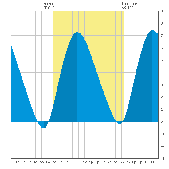 Hell Gate tide chart for Saturday, October 8, 2022