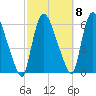 Hell Gate tide chart for Saturday, October 8, 2022