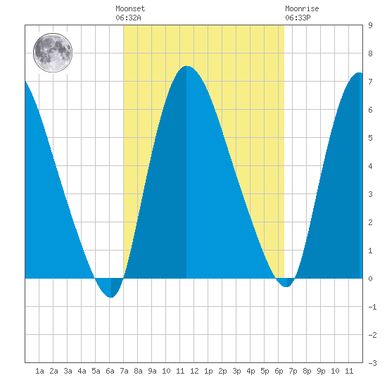 Hell Gate tide chart for Sunday, October 9, 2022
