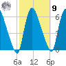Hell Gate tide chart for Sunday, October 9, 2022