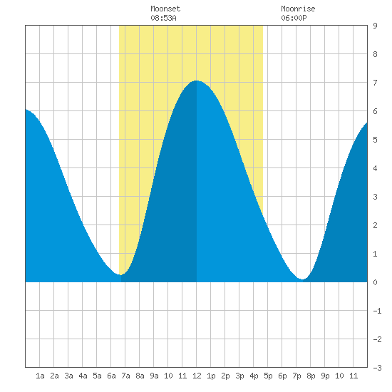 Hell Gate tide chart for Thursday, November 10, 2022