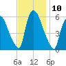 Hell Gate tide chart for Thursday, November 10, 2022