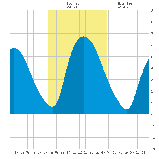Hell Gate tide chart for Friday, November 11, 2022