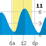 Hell Gate tide chart for Friday, November 11, 2022