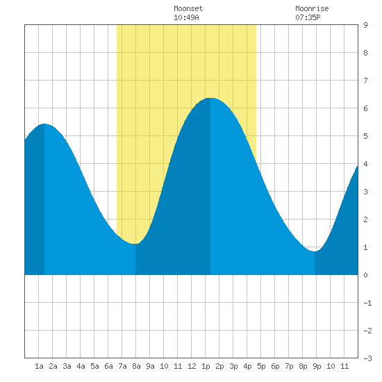 Hell Gate tide chart for Saturday, November 12, 2022