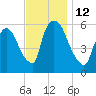 Hell Gate tide chart for Saturday, November 12, 2022