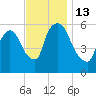 Hell Gate tide chart for Sunday, November 13, 2022