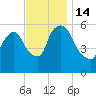 Hell Gate tide chart for Monday, November 14, 2022