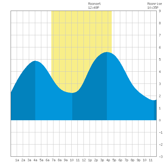 Hell Gate tide chart for Tuesday, November 15, 2022