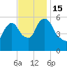Hell Gate tide chart for Tuesday, November 15, 2022