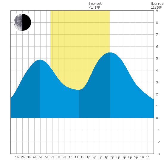 Hell Gate tide chart for Wednesday, November 16, 2022