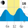Hell Gate tide chart for Wednesday, November 16, 2022