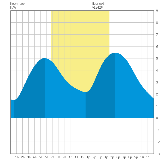 Hell Gate tide chart for Thursday, November 17, 2022