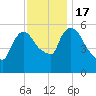 Hell Gate tide chart for Thursday, November 17, 2022