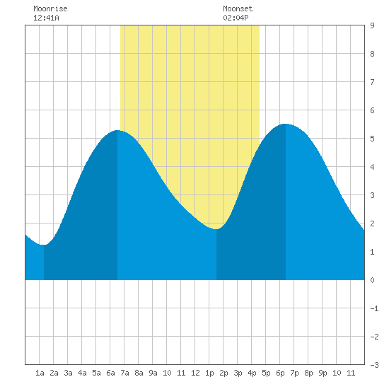 Hell Gate tide chart for Friday, November 18, 2022