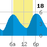Hell Gate tide chart for Friday, November 18, 2022