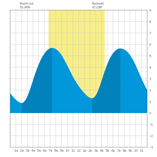 Hell Gate tide chart for Saturday, November 19, 2022