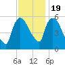 Hell Gate tide chart for Saturday, November 19, 2022