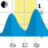 Hell Gate tide chart for Tuesday, November 1, 2022