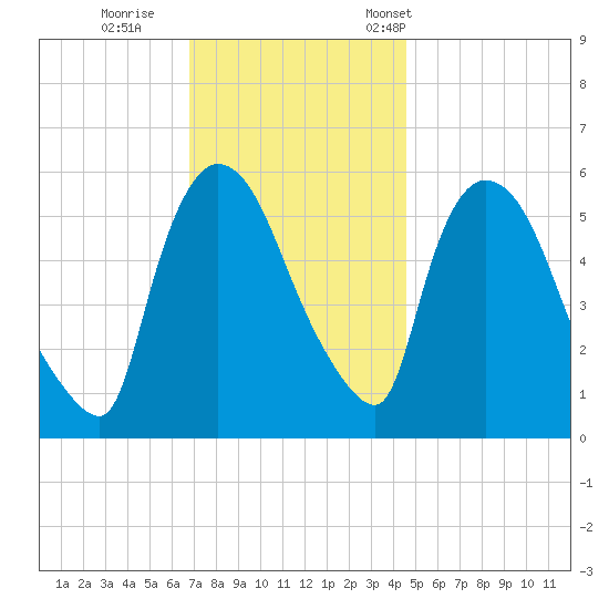 Hell Gate tide chart for Sunday, November 20, 2022