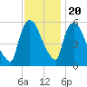 Hell Gate tide chart for Sunday, November 20, 2022
