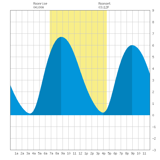 Hell Gate tide chart for Monday, November 21, 2022