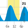 Hell Gate tide chart for Monday, November 21, 2022