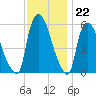 Hell Gate tide chart for Tuesday, November 22, 2022