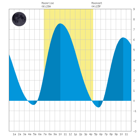 Hell Gate tide chart for Wednesday, November 23, 2022